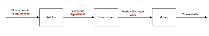 boucle regulation automatique